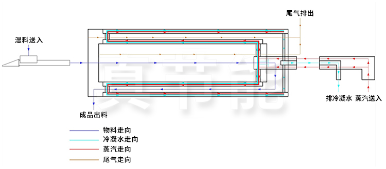 蒸汽烘干機(jī)